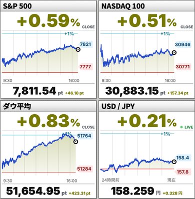 S&P 500、NASDAQ 100、ダウ平均、米ドル/円のグラフ