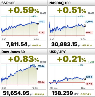 Charts for the S&P 500, Nasdaq 100, Dow Jones and USD/JPY