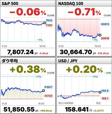 S&P 500、NASDAQ 100、ダウ平均、米ドル/円のグラフ
