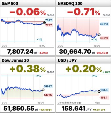 Charts for the S&P 500, Nasdaq 100, Dow Jones and USD/JPY