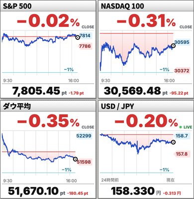 S&P 500、NASDAQ 100、ダウ平均、米ドル/円のグラフ
