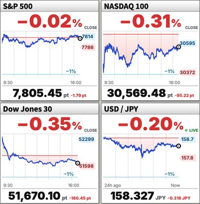 Charts for the S&P 500, Nasdaq 100, Dow Jones and USD/JPY