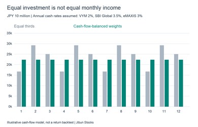 Model monthly fund distributions under equal weights and cash-flow-balanced weights