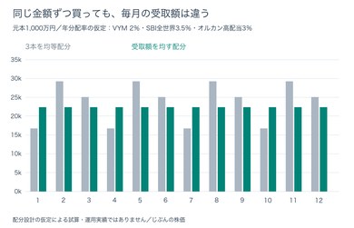 低コスト投信の均等配分と受取平準化配分を比べた月別分配金の試算