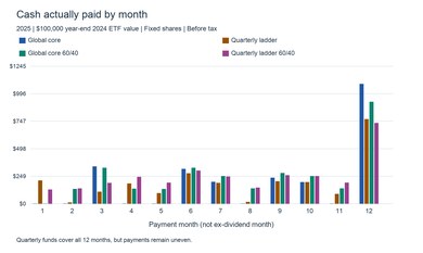 2025 monthly income from quarterly ETF ladders and global-core portfolios