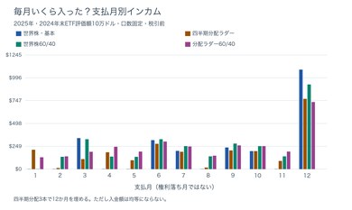 四半期分配ラダーと世界株の2025年月別インカム比較