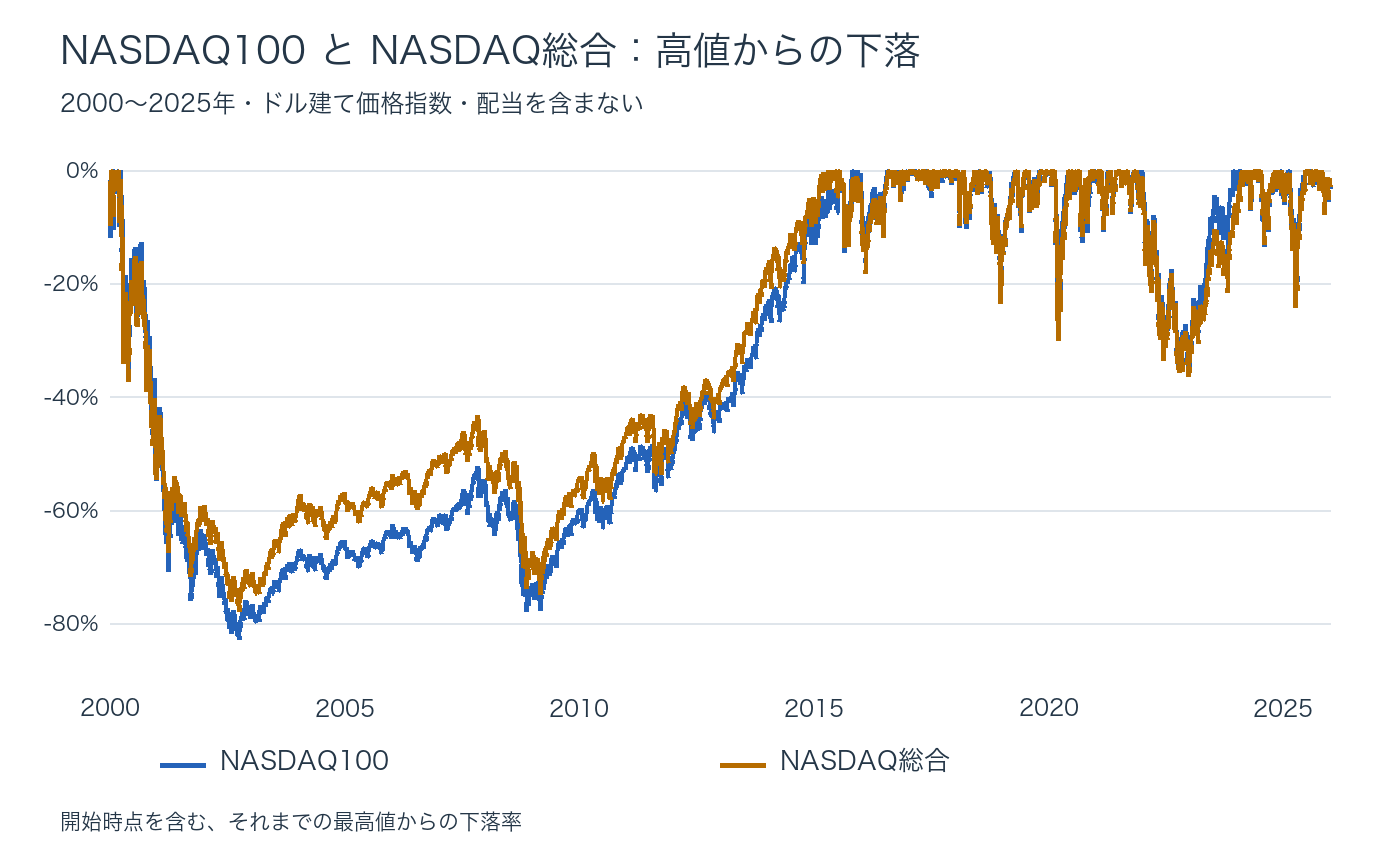 NASDAQ100とNASDAQ総合の高値からの下落率