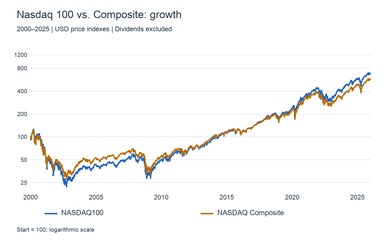 Nasdaq 100 and Composite price-index growth, 2000–2025