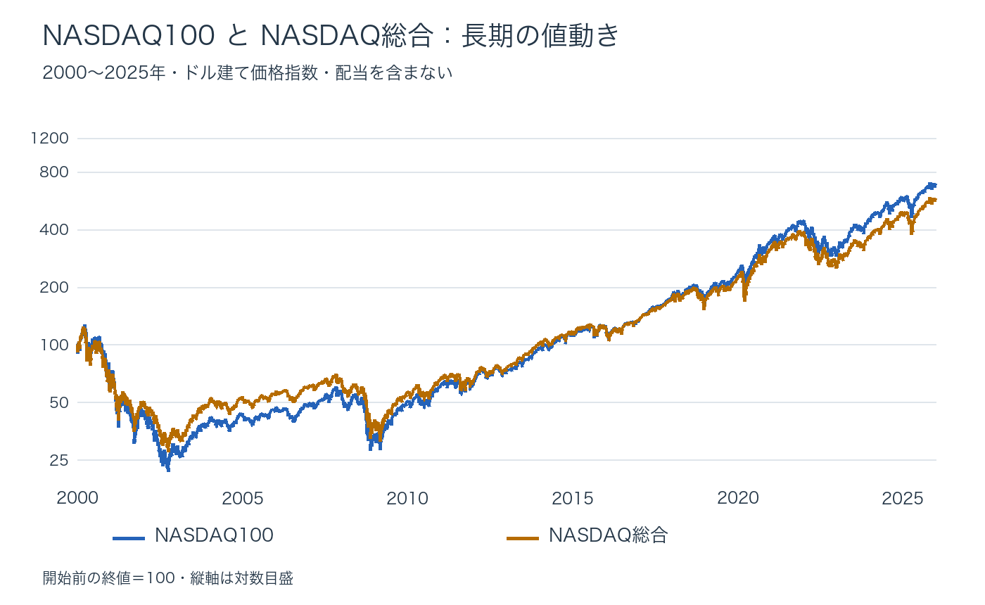 NASDAQ100とNASDAQ総合の2000〜2025年の価格指数推移