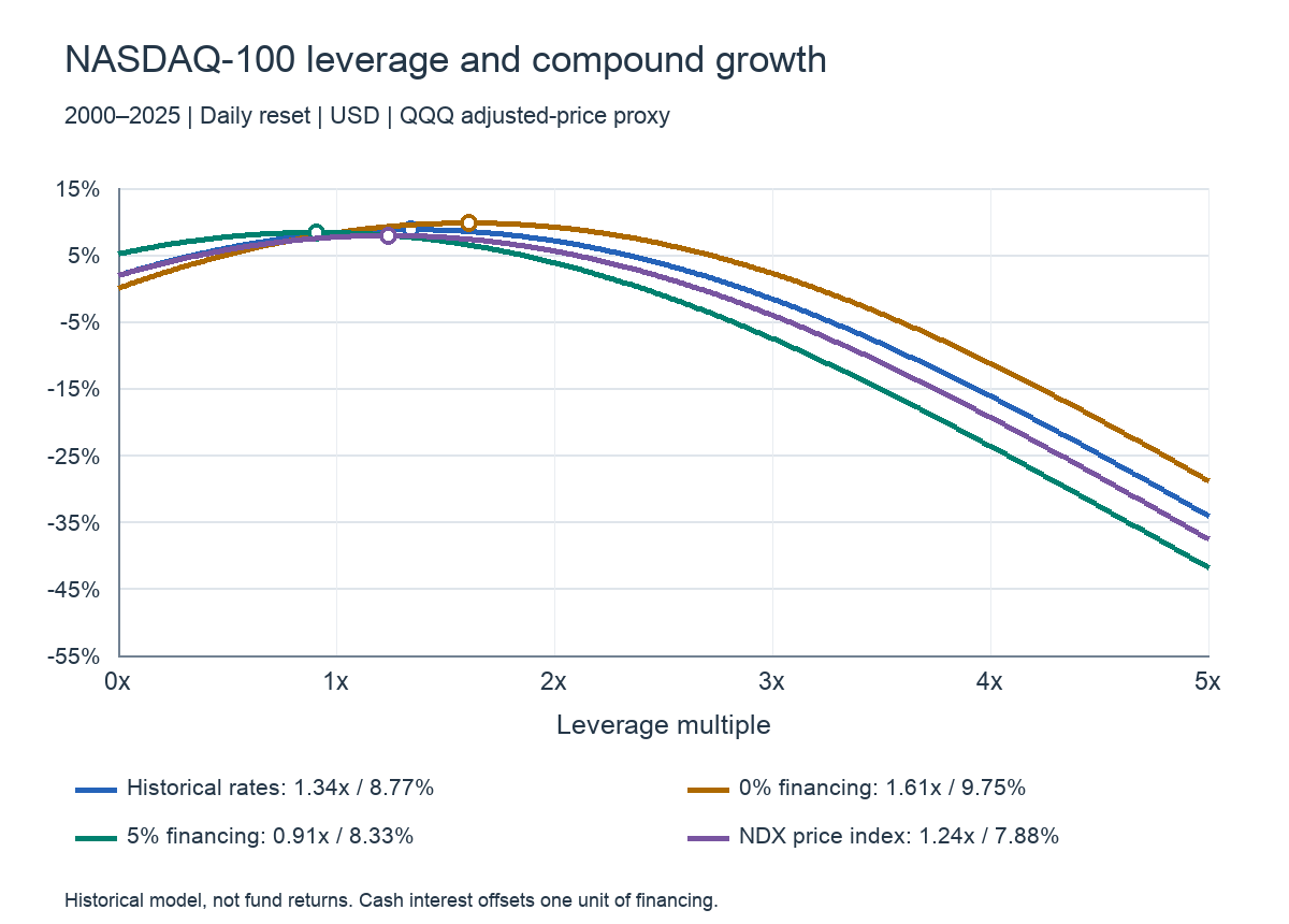 NASDAQ-100 leverage versus annualized geometric return