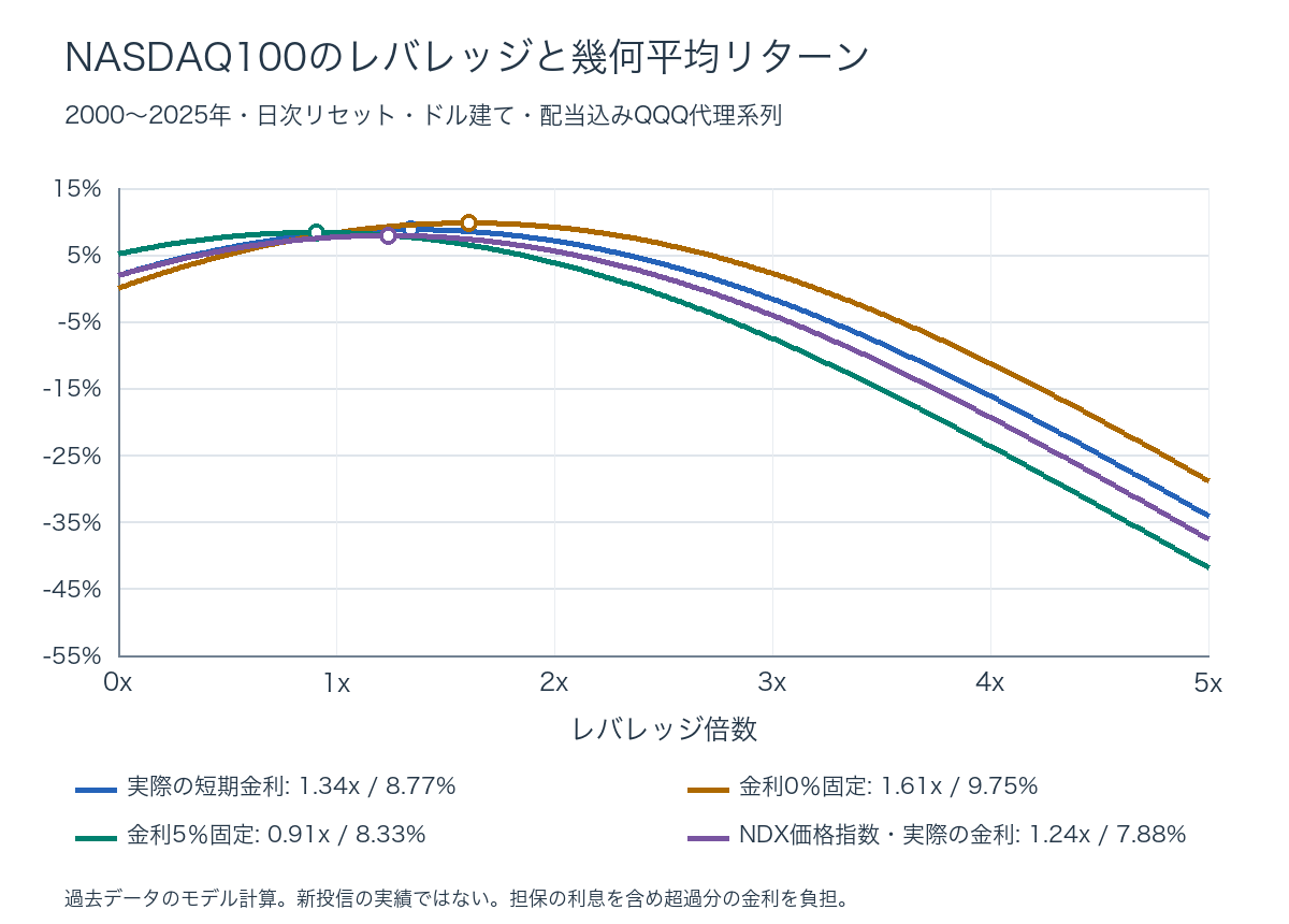 NASDAQ100のレバレッジ倍数と金利込み幾何平均リターン