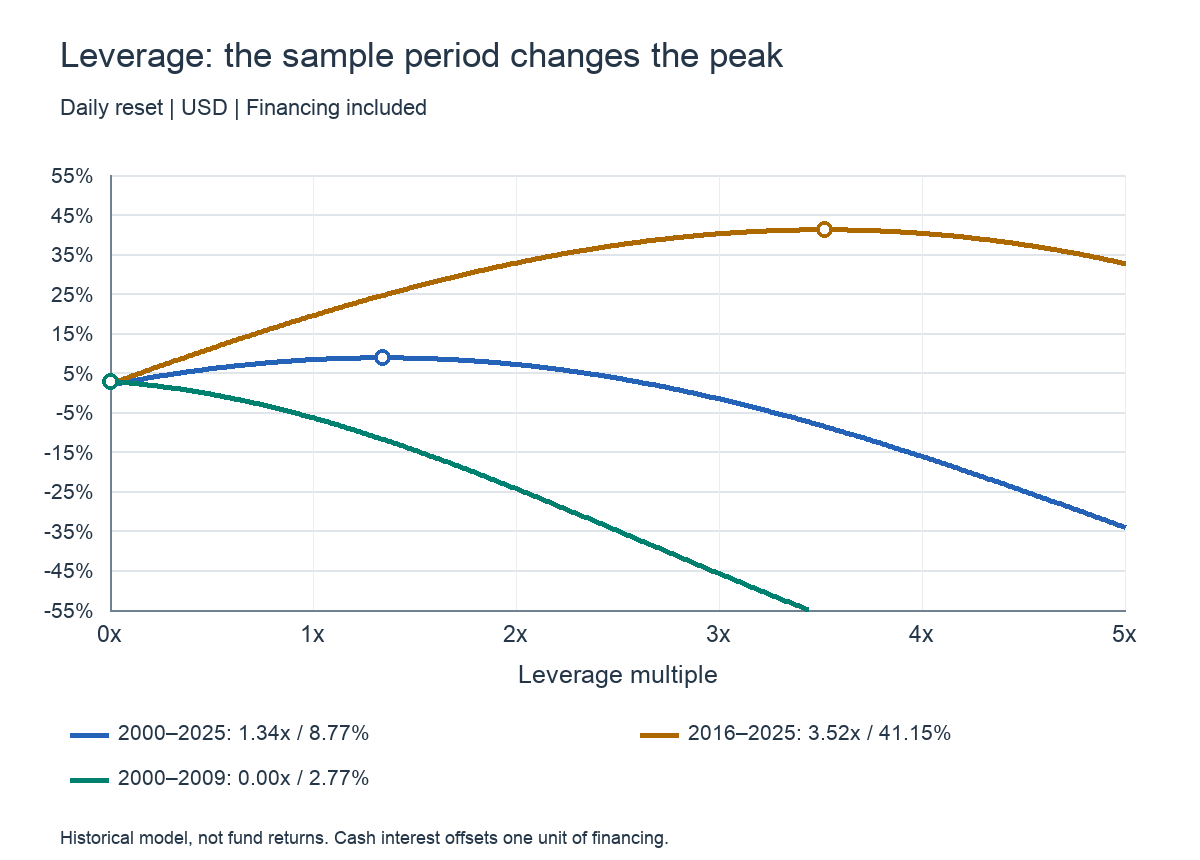 Leverage and compound return across historical samples