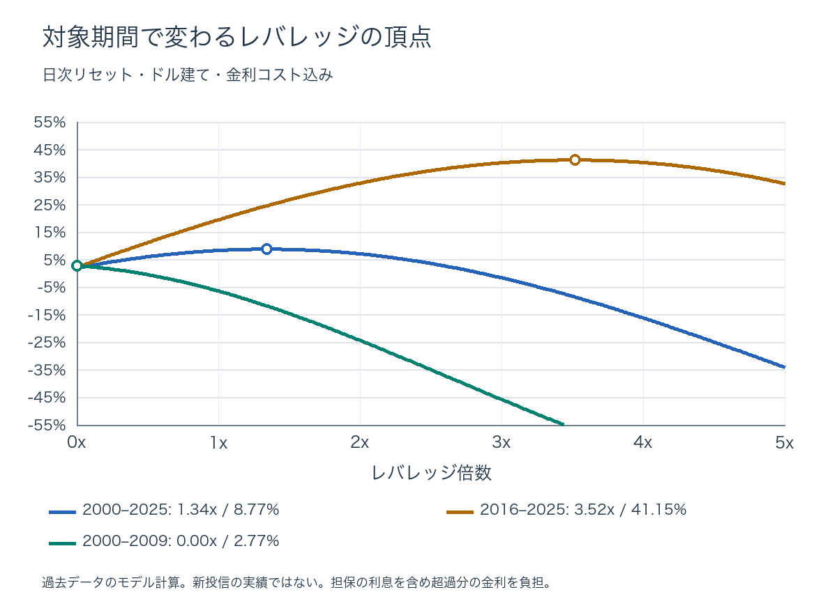対象期間別のレバレッジ倍数と幾何平均リターン