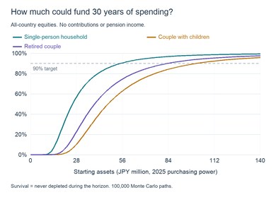 30-year portfolio survival probabilities by starting assets for three Japanese household types