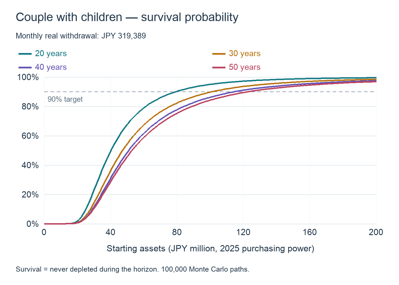 20–50-year survival probabilities for a couple with children