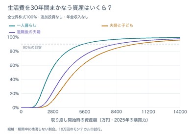 3世帯の初期資産額と30年の資産残存確率