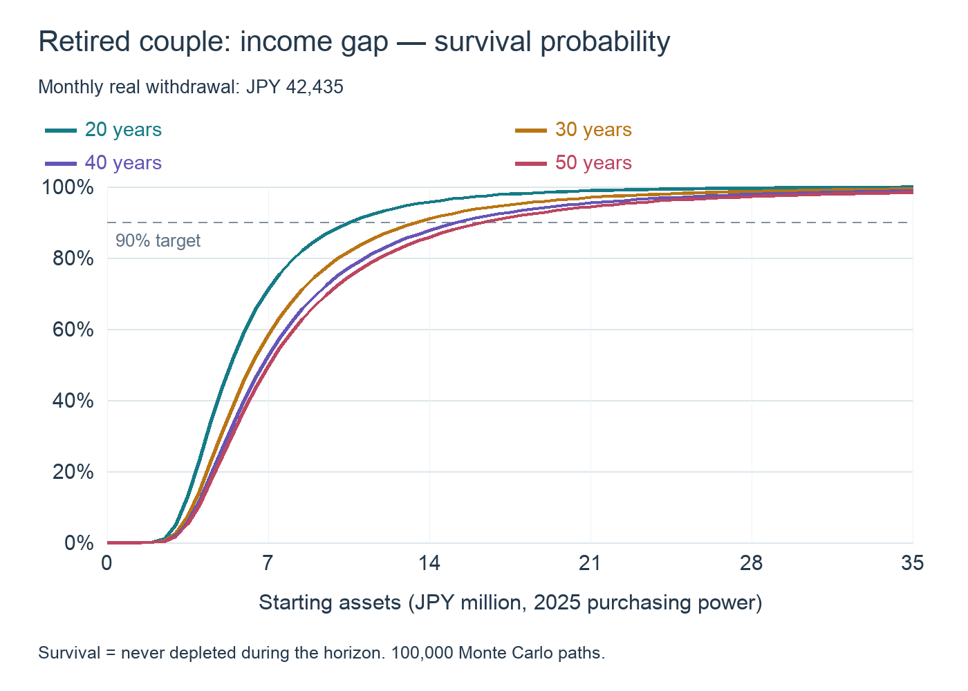 20–50-year survival probabilities when assets fund the retirement income gap
