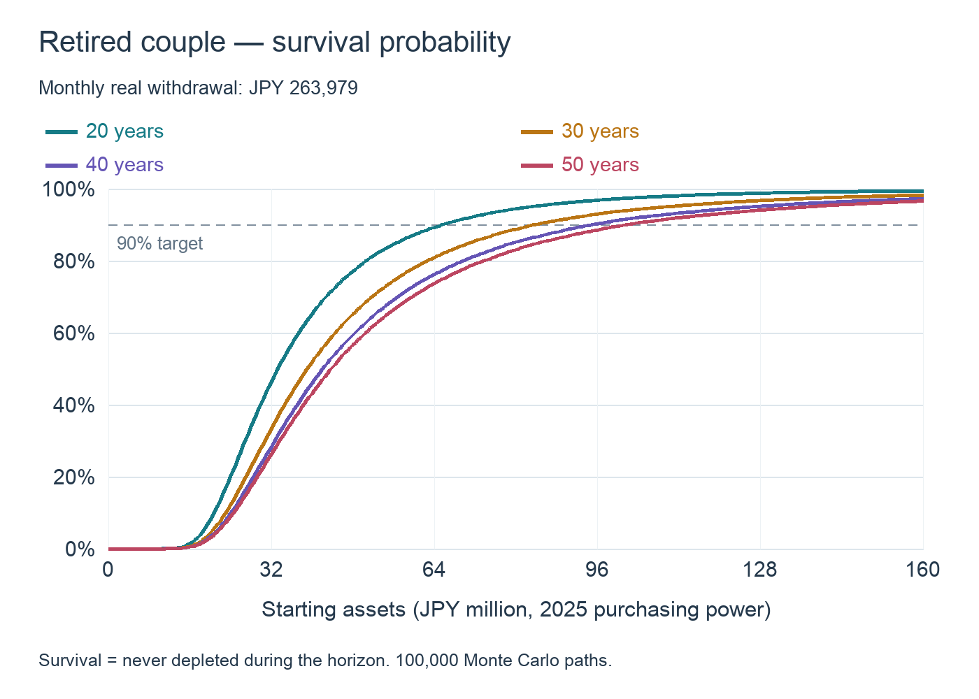 20–50-year survival probabilities for a retired couple