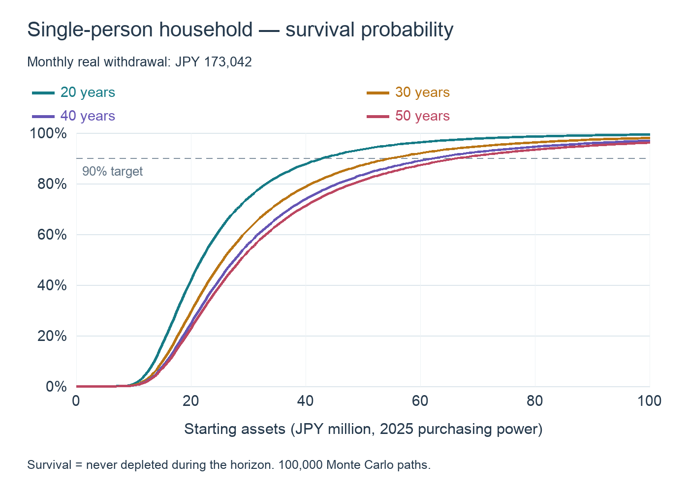 20–50-year survival probabilities for a single-person household