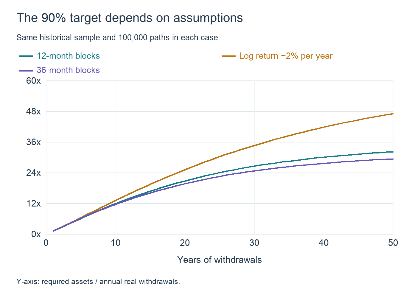 90% funding targets under different return and block-length assumptions