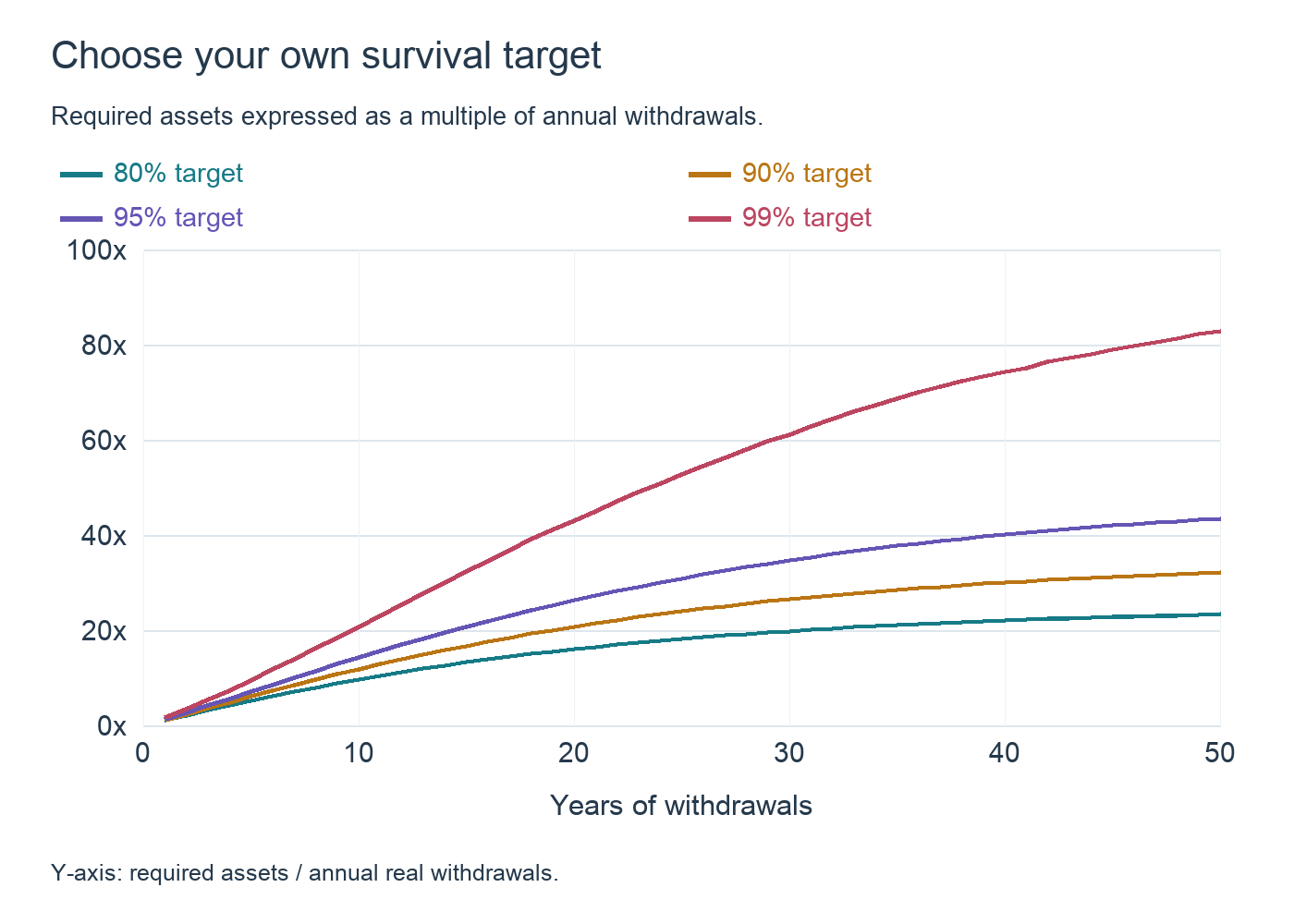 Annual spending multiples needed for 80–99% survival targets