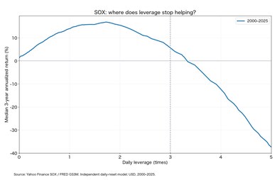 SOX leverage versus median annualized three-year returns