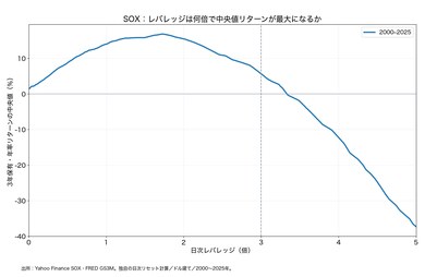 SOXの倍率と3年保有年率リターン中央値