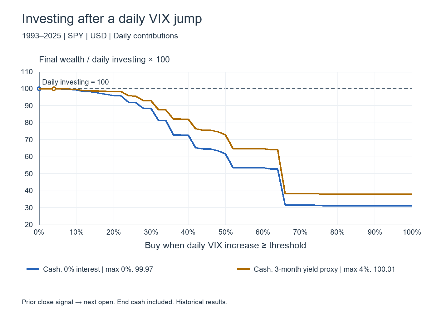 One-observation increase thresholds and final wealth, with and without cash interest
