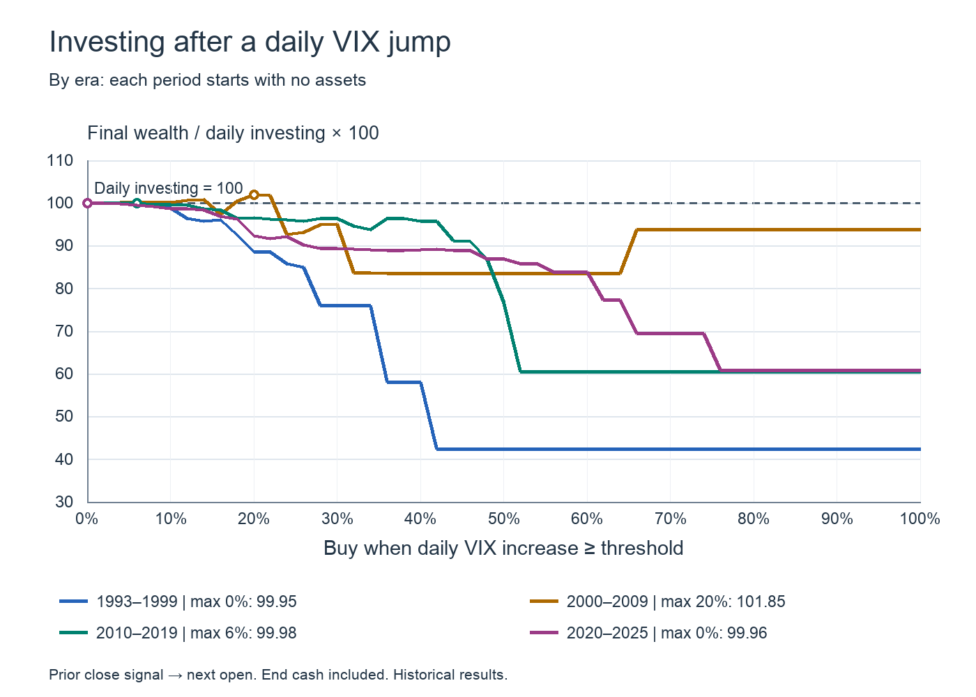 One-observation increase thresholds and final wealth by era