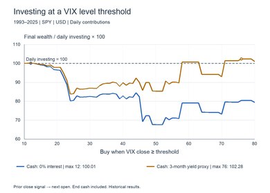VIX level thresholds and final wealth, daily investing = 100, with and without cash interest