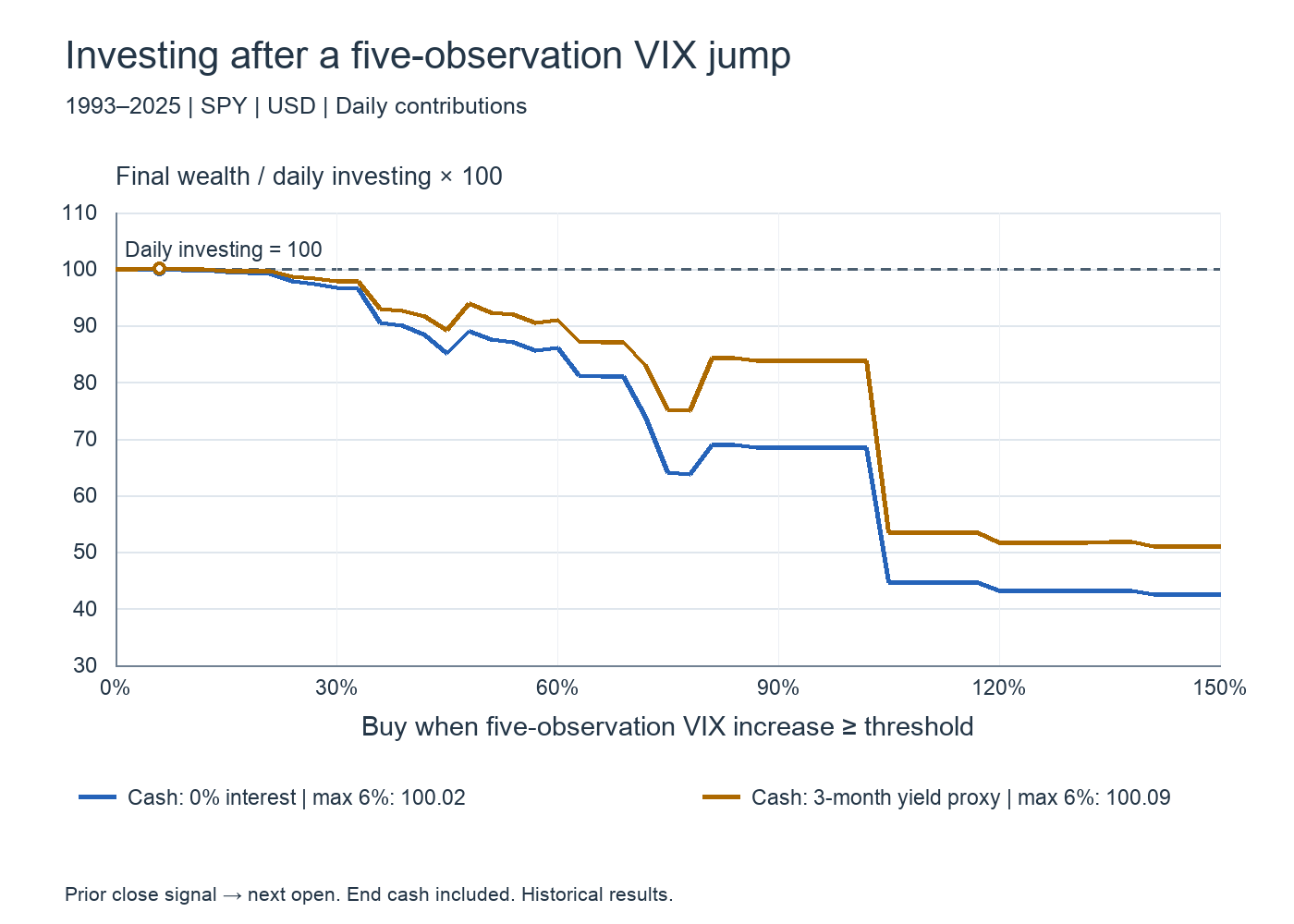 Five-observation increase thresholds and final wealth, with and without cash interest