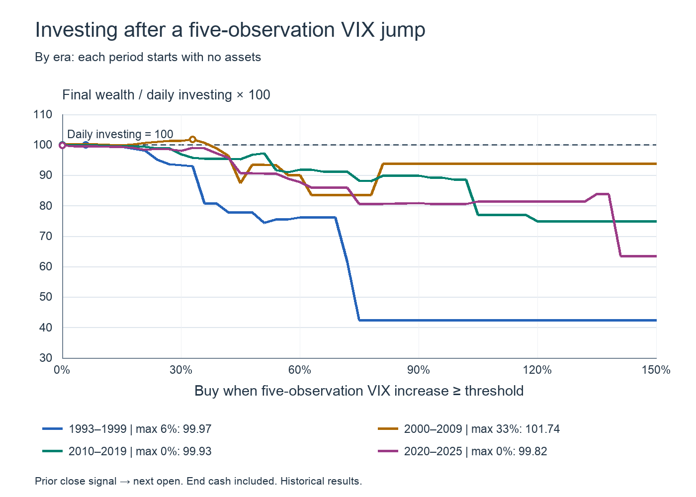 Five-observation increase thresholds and final wealth by era