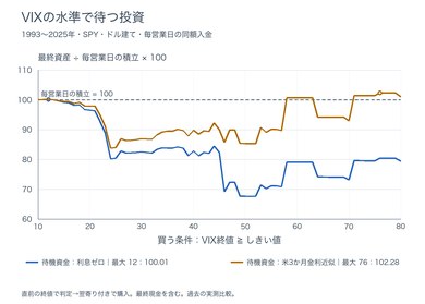VIX水準のしきい値と最終資産、毎営業日の積立＝100。現金利息の有無を比較