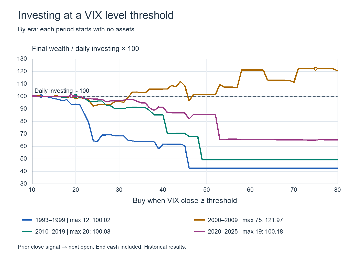 VIX level thresholds and final wealth by era